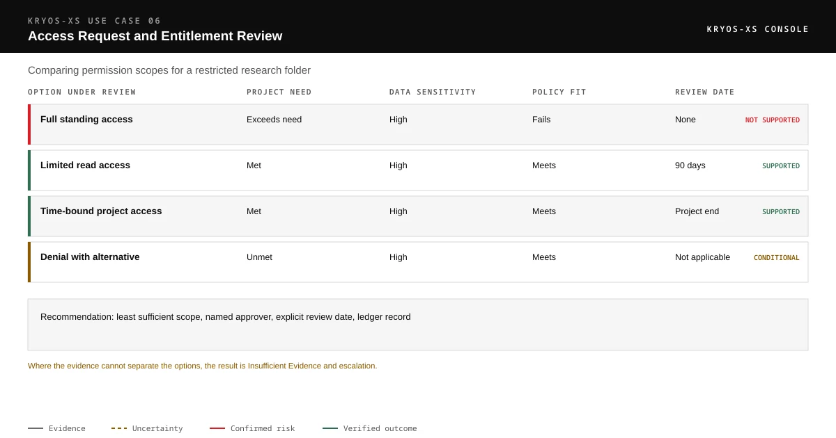 Decision matrix comparing full standing access, limited read access, time-bound project access and denial with alternative against project need, data sensitivity, policy fit and review date. Each row is marked supported, conditional or not supported. Recommendation: least sufficient scope, named approver, explicit review date, ledger record.