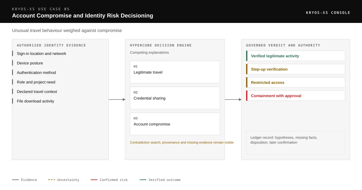 Three-part diagram. On the left, sign-in location and network, device posture, authentication method, role and project need, declared travel context and file download activity form the authorized evidence. In the centre the Hypercube Decision Engine compares legitimate travel, credential sharing and account compromise and marks missing or contradictory evidence. On the right the governed verdict is one of verified legitimate activity, step-up verification, restricted access and containment with approval, and the result is written to the KRYOS Decision Ledger.