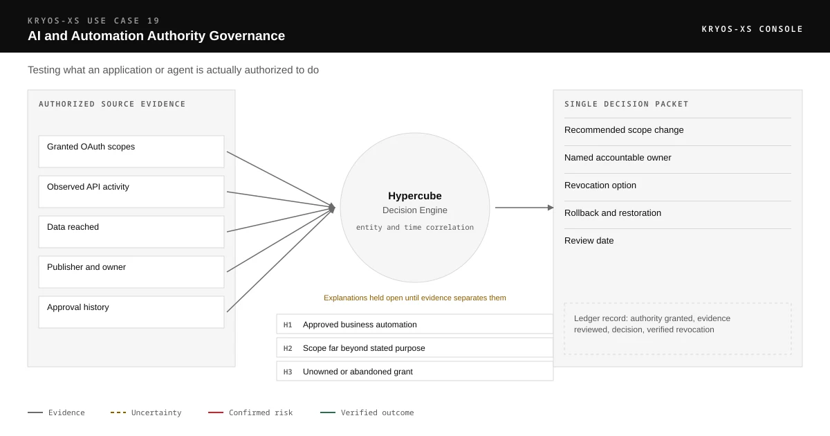 Correlation diagram. granted oauth scopes, observed api activity, data reached, publisher and owner and approval history enter the Hypercube Decision Engine, which tests whether the evidence supports approved business automation, scope far beyond stated purpose and unowned or abandoned grant. The output is one decision packet stating recommended scope change, named accountable owner, revocation option, rollback and restoration and review date, preserved in the KRYOS Decision Ledger.
