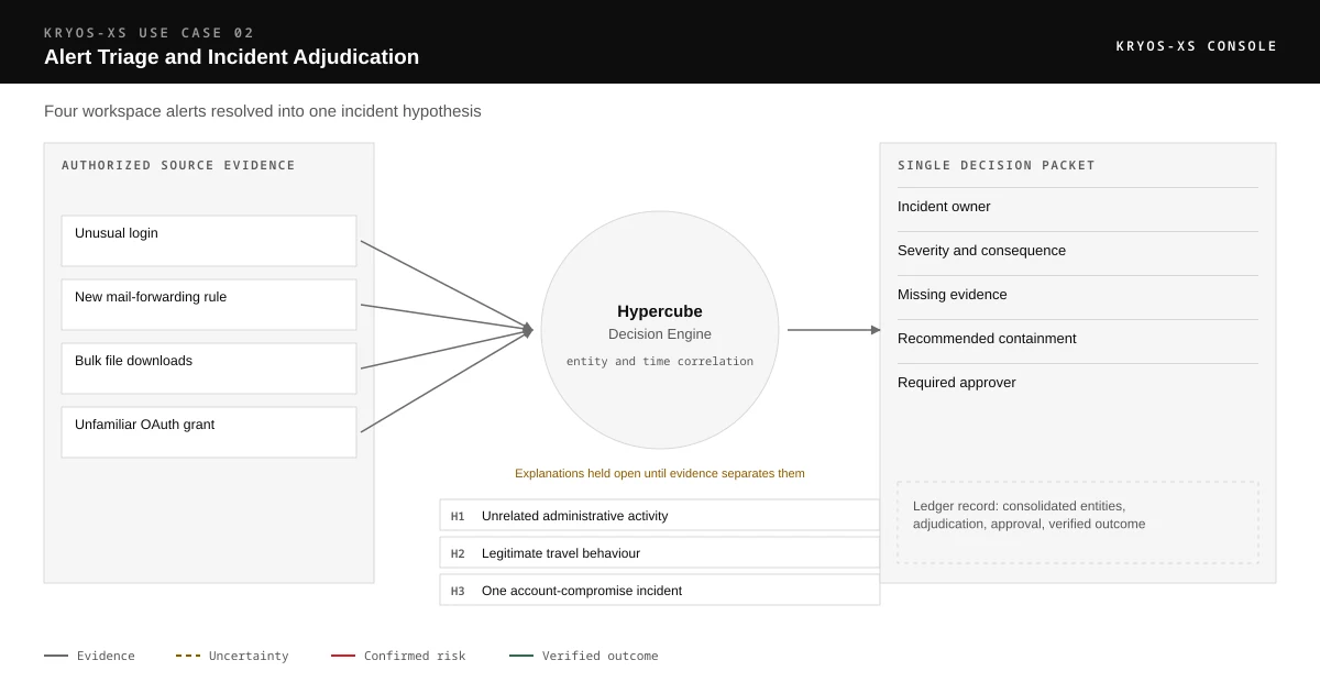 Correlation diagram. unusual login, new mail-forwarding rule, bulk file downloads and unfamiliar oauth grant enter the Hypercube Decision Engine, which tests whether the evidence supports unrelated administrative activity, legitimate travel behaviour and one account-compromise incident. The output is one decision packet stating incident owner, severity and consequence, missing evidence, recommended containment and required approver, preserved in the KRYOS Decision Ledger.