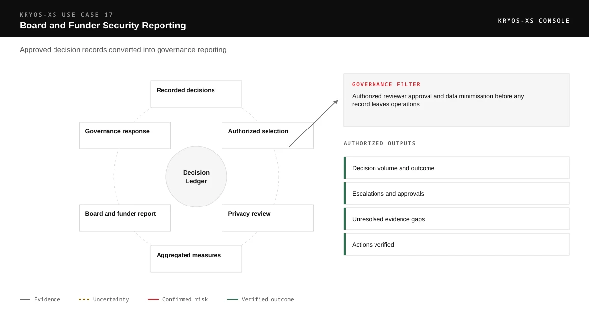 Cycle diagram running recorded decisions, authorized selection, privacy review, aggregated measures, board and funder report and governance response around a central KRYOS Decision Ledger. A governance filter states: Authorized reviewer approval and data minimisation before any record leaves operations. The authorized outputs are decision volume and outcome, escalations and approvals, unresolved evidence gaps and actions verified.