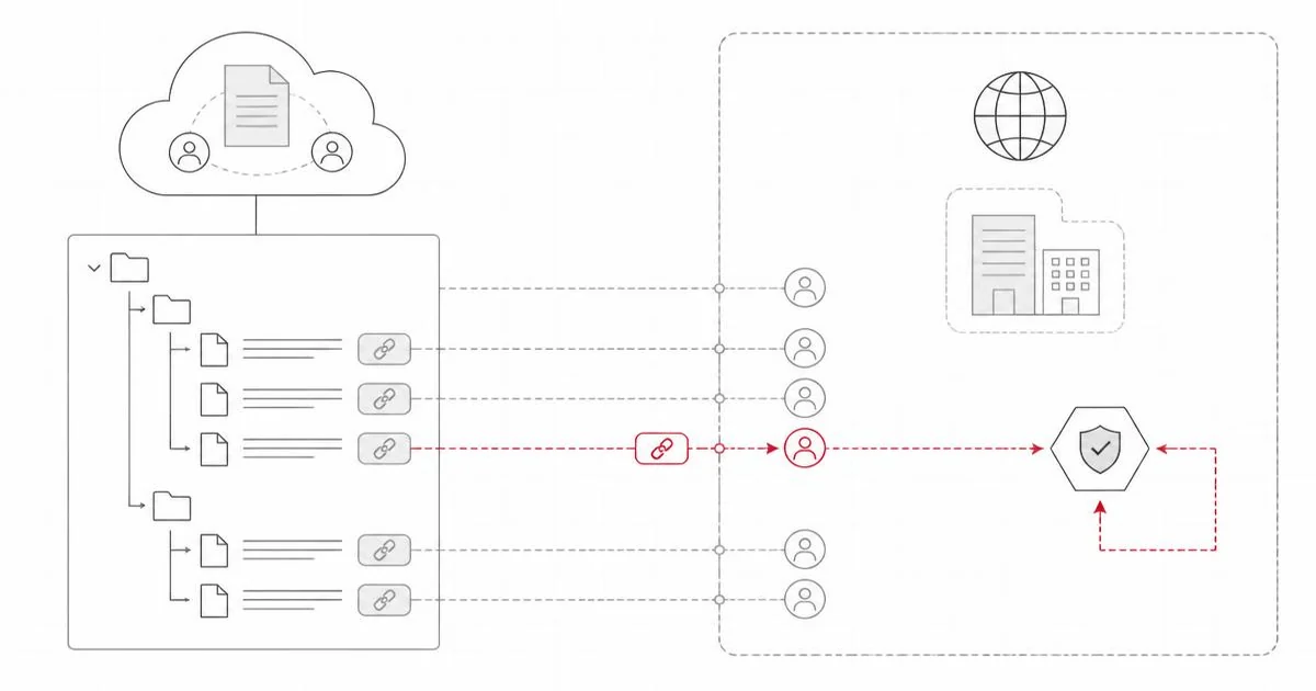 Diagram of documents linked by sharing relationships across internal and external domains with inherited permissions and controlled movement paths.