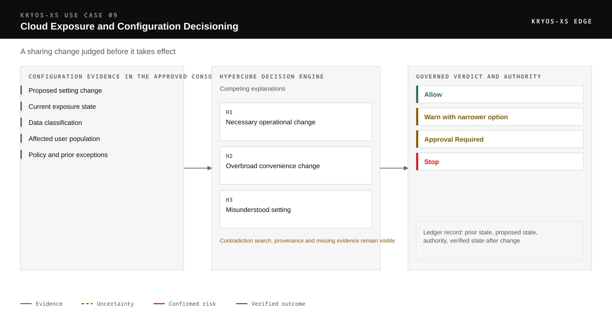 Three-part diagram. On the left, proposed setting change, current exposure state, data classification, affected user population and policy and prior exceptions form the authorized evidence. In the centre the Hypercube Decision Engine compares necessary operational change, overbroad convenience change and misunderstood setting and marks missing or contradictory evidence. On the right the governed verdict is one of allow, warn with narrower option, approval required and stop, and the result is written to the KRYOS Decision Ledger.