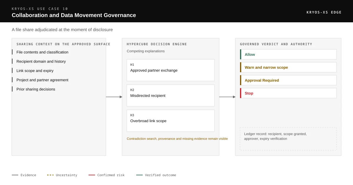 Three-part diagram. On the left, file contents and classification, recipient domain and history, link scope and expiry, project and partner agreement and prior sharing decisions form the authorized evidence. In the centre the Hypercube Decision Engine compares approved partner exchange, misdirected recipient and overbroad link scope and marks missing or contradictory evidence. On the right the governed verdict is one of allow, warn and narrow scope, approval required and stop, and the result is written to the KRYOS Decision Ledger.