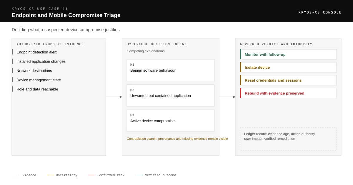 Three-part diagram. On the left, endpoint detection alert, installed application changes, network destinations, device management state and role and data reachable form the authorized evidence. In the centre the Hypercube Decision Engine compares benign software behaviour, unwanted but contained application and active device compromise and marks missing or contradictory evidence. On the right the governed verdict is one of monitor with follow-up, isolate device, reset credentials and sessions and rebuild with evidence preserved, and the result is written to the KRYOS Decision Ledger.