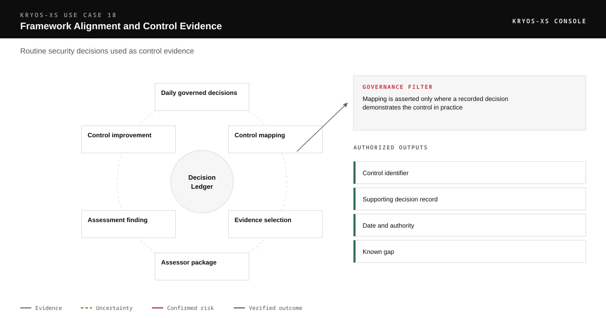 Cycle diagram running daily governed decisions, control mapping, evidence selection, assessor package, assessment finding and control improvement around a central KRYOS Decision Ledger. A governance filter states: Mapping is asserted only where a recorded decision demonstrates the control in practice. The authorized outputs are control identifier, supporting decision record, date and authority and known gap.