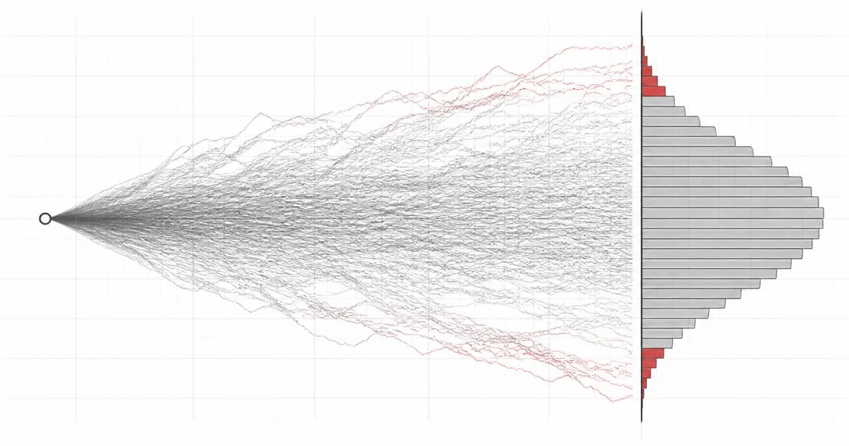 Diagram of a branching scenario field with many simulated outcomes converging into a probability distribution.