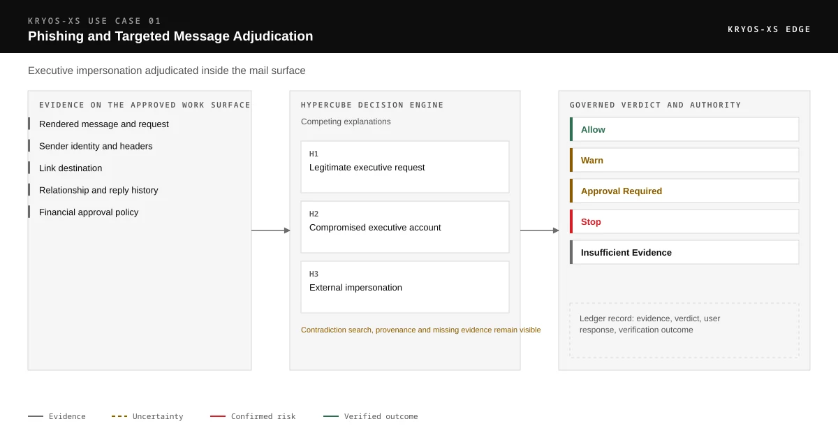 Three-part diagram. On the left, rendered message and request, sender identity and headers, link destination, relationship and reply history and financial approval policy form the authorized evidence. In the centre the Hypercube Decision Engine compares legitimate executive request, compromised executive account and external impersonation and marks missing or contradictory evidence. On the right the governed verdict is one of allow, warn, approval required, stop and insufficient evidence, and the result is written to the KRYOS Decision Ledger.