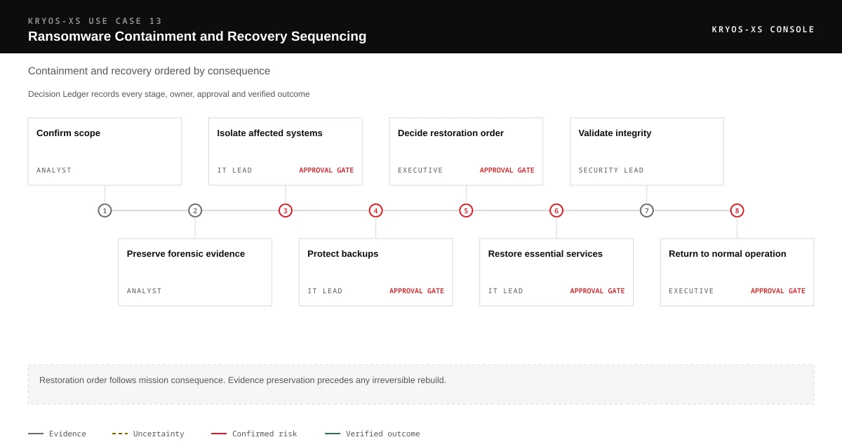 Numbered sequence diagram running confirm scope, preserve forensic evidence, isolate affected systems, protect backups, decide restoration order, restore essential services, validate integrity and return to normal operation. Each stage carries a named owner, and isolate affected systems, protect backups, decide restoration order, restore essential services and return to normal operation require documented approval before they proceed. Restoration order follows mission consequence. Evidence preservation precedes any irreversible rebuild.