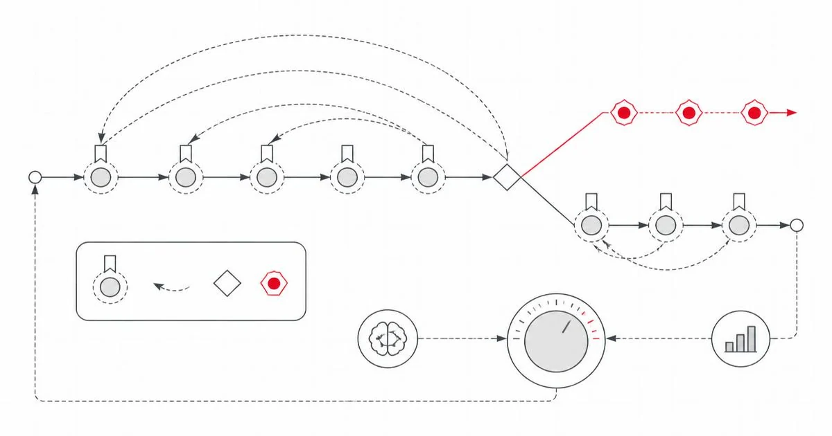 Diagram of system dependencies with a restoration sequence, rollback paths, and feedback into future resilience.