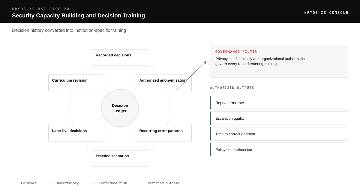 Cycle diagram running recorded decisions, authorized anonymisation, recurring error patterns, practice scenarios, later live decisions and curriculum revision around a central KRYOS Decision Ledger. A governance filter states: Privacy, confidentiality and organizational authorization govern every record entering training. The authorized outputs are repeat error rate, escalation quality, time to correct decision and policy comprehension.