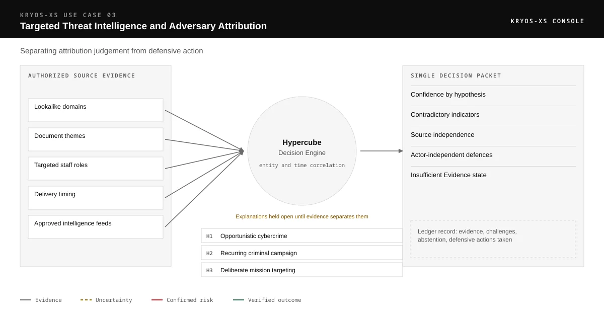 Correlation diagram. lookalike domains, document themes, targeted staff roles, delivery timing and approved intelligence feeds enter the Hypercube Decision Engine, which tests whether the evidence supports opportunistic cybercrime, recurring criminal campaign and deliberate mission targeting. The output is one decision packet stating confidence by hypothesis, contradictory indicators, source independence, actor-independent defences and insufficient evidence state, preserved in the KRYOS Decision Ledger.