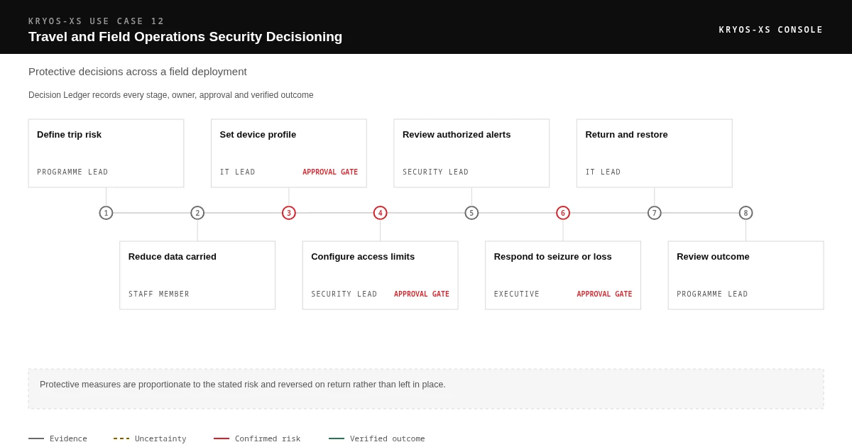 Numbered sequence diagram running define trip risk, reduce data carried, set device profile, configure access limits, review authorized alerts, respond to seizure or loss, return and restore and review outcome. Each stage carries a named owner, and set device profile, configure access limits and respond to seizure or loss require documented approval before they proceed. Protective measures are proportionate to the stated risk and reversed on return rather than left in place.